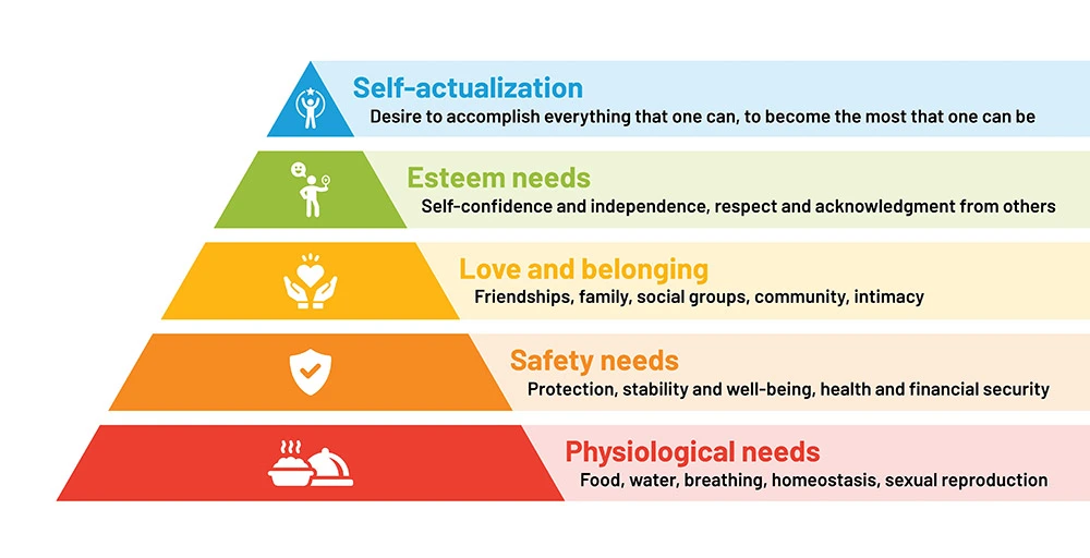 Maslow Hierarchy of Needs